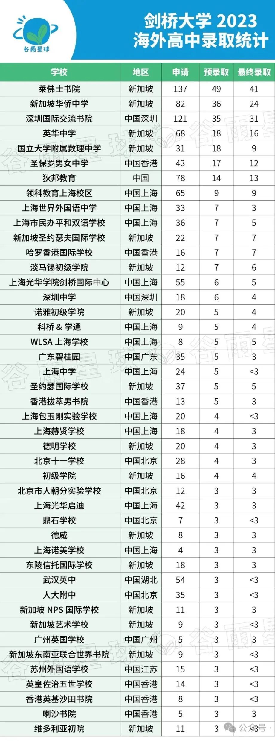 剑桥大学官方发布最爱高中！中国地区深国交流失率最低深得喜爱  深国交 深圳国际交流学院 数据 第6张